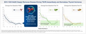 Biohaven Enters Strategic Licensing Agreement with Ono Pharma for Extracellular IgG Degraders in Japan and Select Asian Regions, Lead Candidate BHV-1300 in Phase 3 for Graves' Disease