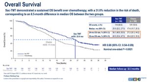 Final OS Analysis Results from Phase III OptiTROP-Lung04 Study of Sacituzumab Tirumotecan (sac-TMT) Presented at 2026 ESMO