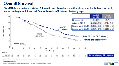 Final OS Analysis Results from Phase III OptiTROP-Lung04 Study of Sacituzumab Tirumotecan (sac-TMT) Presented at 2026 ESMO
